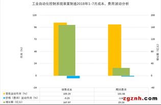2018年1-7月中國(guó)工業(yè)自動(dòng)控制系統(tǒng)裝置制造業(yè)經(jīng)濟(jì)運(yùn)行分析