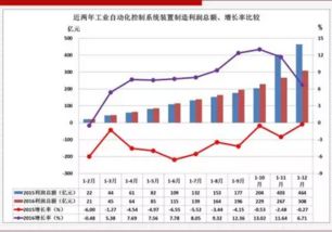 2016年中國(guó)工業(yè)自動(dòng)控制系統(tǒng)裝置制造業(yè)經(jīng)濟(jì)運(yùn)行概況